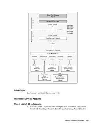 Standard Reports and Listings    10-11
Related Topics
Cost Summary and Detail Reports, page 10-44
Reconciling CIP Cost Accounts
Steps to reconcile CIP cost accounts:
1. In Oracle General Ledger, match the ending balances in the Detail Trial Balance
Report with the ending balances in the Subledger Accounting Account Analysis
 