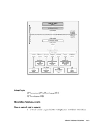 Standard Reports and Listings    10-13
Related Topics
CIP Summary and Detail Reports, page 10-44
CIP Reports, page 10-24
Reconciling Reserve Accounts
Steps to reconcile reserve accounts:
1. In Oracle General Ledger, match the ending balances in the Detail Trial Balance
 