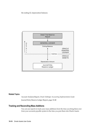 10-16    Oracle Assets User Guide
the ending GL depreciation balances.
Related Topics
Account Analysis Report, Oracle Subledger Accounting Implementation Guide
Journal Entry Reserve Ledger Report, page 10-48
Tracking and Reconciling Mass Additions
You can use reports to track your mass additions from the time you bring them over
from your accounts payable system to the time you post them into Oracle Assets:
 