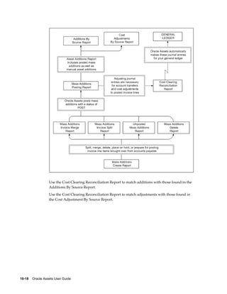 10-18    Oracle Assets User Guide
Use the Cost Clearing Reconciliation Report to match additions with those found in the
Additions By Source Report.
Use the Cost Clearing Reconciliation Report to match adjustments with those found in
the Cost Adjustment By Source Report.
 