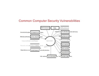 Common Computer Security Vulnerabilities
Weo1
t passwords
Cross-siteKrlpl na .and forgery Vuln t ri lbll• V
OScommand injKtlon
Downlo of c:odtf Wtthoul lnltRrir checks
 