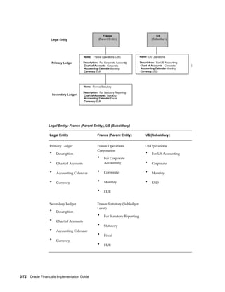 3-72    Oracle Financials Implementation Guide
Legal Entity: France (Parent Entity), US (Subsidiary)
Legal Entity France (Parent Entity) US (Subsidiary)
Primary Ledger
• Description
• Chart of Accounts
• Accounting Calendar
• Currency
France Operations
Corporation
• For Corporate
Accounting
• Corporate
• Monthly
• EUR
US Operations
• For US Accounting
• Corporate
• Monthly
• USD
Secondary Ledger
• Description
• Chart of Accounts
• Accounting Calendar
• Currency
France Statutory (Subledger
Level)
• For Statutory Reporting
• Statutory
• Fiscal
• EUR
 
 