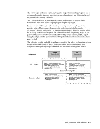 Using Accounting Setup Manager    3-73
The France legal entity uses a primary ledger for corporate accounting purposes and a
secondary ledger for statutory reporting purposes. Both ledgers use different charts of
accounts and accounting calendars.
The US subsidiary uses its own chart of accounts and currency to account for its
transactions in its main record-keeping ledger, the primary ledger.
For ease of consolidation, the US subsidiary can assign a secondary ledger to its
primary ledger. The secondary ledger should use the same chart of accounts,
accounting calendar, and currency as the parent entity, France. Then, by using a ledger
set to group the secondary ledger of the US subsidiary with the primary ledger of the
parent entity, consolidated results can be obtained by simply running an FSG report
using the ledger set. This prevents the need to perform balance transfer consolidations
every period.
The following graphic and table describe an example of the ledger configuration when a
secondary ledger is added to the US subsidiary. The Consolidation Ledger Set is
comprised of the primary Ledger for France and the secondary ledger for the US.
 