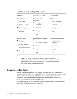 3-74    Oracle Financials Implementation Guide
Legal Entity: France (Parent Entity), US (Subsidiary)
Legal Entity France (Parent Entity US (Subsidiary)
Primary Ledger
• Description
• Chart of Accounts
• Accounting Calendar
• Currency
France Operations
Corporation
• For Corporate
Accounting
• Corporate
• Monthly
• EUR
US Operations
• For US Accounting
• Corporate
• Monthly
• USD
Secondary Ledger
• Description
• Chart of Accounts
• Accounting Calendar
• Currency
France Statutory (Subledger
Level)
• For Statutory Reporting
• Statutory
• Fiscal
• EUR
US Operations Consolidation
• For Consolidation
Purposes
• Corporate
• Monthly
• EUR
Note: If the parent entity, France, needs to enter consolidation
adjustments, such as intercompany eliminations, they can enter those
adjustments in their primary ledger using a balancing segment value
that is reserved for manual adjustments.
Using Ledgers for Consolidation
A ledger in an accounting setup with no entity assigned can be used as the parent
consolidation ledger when performing fairly simple consolidations across multiple legal
entities in different accounting setups. This allows users to keep consolidation
adjustments completely separate from the ledgers that are used to maintain the
day-to-day transactions for multiple legal entities.
For example, assume the legal entities and ledgers in three different accounting setups
as described in the following figure and tables.
 