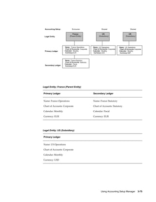 Using Accounting Setup Manager    3-75
Legal Entity: France (Parent Entity)
Primary Ledger Secondary Ledger
Name: France Operations
Chart of Accounts: Corporate
Calendar: Monthly
Currency: EUR
Name: France Statutory
Chart of Accounts: Statutory
Calendar: Fiscal
Currency: EUR
Legal Entity: US (Subsidiary)
Primary Ledger
Name: US Operations
Chart of Accounts: Corporate
Calendar: Monthly
Currency: USD
 