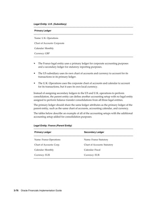 3-76    Oracle Financials Implementation Guide
Legal Entity: U.K. (Subsidiary)
Primary Ledger
Name: U.K. Operations
Chart of Accounts: Corporate
Calendar: Monthly
Currency: GBP
• The France legal entity uses a primary ledger for corporate accounting purposes
and a secondary ledger for statutory reporting purposes.
• The US subsidiary uses its own chart of accounts and currency to account for its
transactions in its primary ledger.
• The U.K. Operations uses the corporate chart of accounts and calendar to account
for its transactions, but it uses its own local currency.
Instead of assigning secondary ledgers to the US and U.K. operations to perform
consolidation, the parent entity can define another accounting setup with no legal entity
assigned to perform balance transfer consolidations from all three legal entities.
The primary ledger should share the same ledger attributes as the primary ledger of the
parent entity, such as the same chart of accounts, accounting calendar, and currency.
The tables below describe an example of all of the accounting setups with the additional
accounting setup added for consolidation purposes.
Legal Entity: France (Parent Entity)
Primary Ledger Secondary Ledger
Name: France Operations
Chart of Accounts: Corp.
Calendar: Monthly
Currency: EUR
Name: France Statutory
Chart of Accounts: Statutory
Calendar: Fiscal
Currency: EUR
 