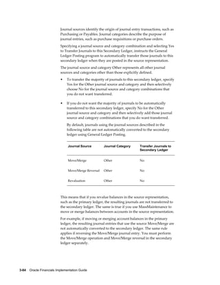 3-84    Oracle Financials Implementation Guide
Journal sources identify the origin of journal entry transactions, such as
Purchasing or Payables. Journal categories describe the purpose of
journal entries, such as purchase requisitions or purchase orders.
Specifying a journal source and category combination and selecting Yes
to Transfer Journals to this Secondary Ledger, instructs the General
Ledger Posting program to automatically transfer those journals to this
secondary ledger when they are posted in the source representation.
The journal source and category Other represents all other journal
sources and categories other than those explicitly defined.
• To transfer the majority of journals to this secondary ledger, specify
Yes for the Other journal source and category and then selectively
choose No for the journal source and category combinations that
you do not want transferred.
• If you do not want the majority of journals to be automatically
transferred to this secondary ledger, specify No for the Other
journal source and category and then selectively add those journal
source and category combinations that you do want transferred.
By default, journals using the journal sources described in the
following table are not automatically converted to the secondary
ledger using General Ledger Posting.
Journal Source Journal Category Transfer Journals to
Secondary Ledger
Move/Merge Other No
Move/Merge Reversal Other No
Revaluation Other No
This means that if you revalue balances in the source representation,
such as the primary ledger, the resulting journals are not transferred to
the secondary ledger. The same is true if you use MassMaintenance to
move or merge balances between accounts in the source representation.
For example, if moving or merging account balances in the primary
ledger, the resulting journal entries that use the source Move/Merge are
not automatically converted to the secondary ledger. The same rule
applies if reversing the Move/Merge journal entry. You must perform
the Move/Merge operation and Move/Merge reversal in the secondary
ledger separately.
 