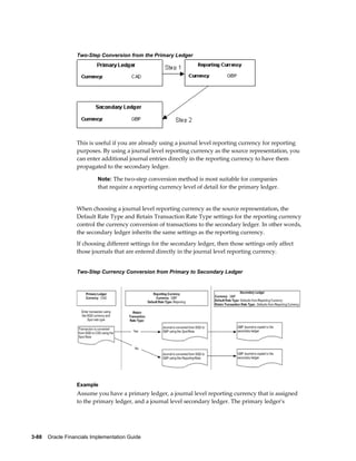3-88    Oracle Financials Implementation Guide
Two-Step Conversion from the Primary Ledger
This is useful if you are already using a journal level reporting currency for reporting
purposes. By using a journal level reporting currency as the source representation, you
can enter additional journal entries directly in the reporting currency to have them
propagated to the secondary ledger.
Note: The two-step conversion method is most suitable for companies
that require a reporting currency level of detail for the primary ledger.
When choosing a journal level reporting currency as the source representation, the
Default Rate Type and Retain Transaction Rate Type settings for the reporting currency
control the currency conversion of transactions to the secondary ledger. In other words,
the secondary ledger inherits the same settings as the reporting currency.
If choosing different settings for the secondary ledger, then those settings only affect
those journals that are entered directly in the journal level reporting currency.
Two-Step Currency Conversion from Primary to Secondary Ledger
Example
Assume you have a primary ledger, a journal level reporting currency that is assigned
to the primary ledger, and a journal level secondary ledger. The primary ledger's
 
