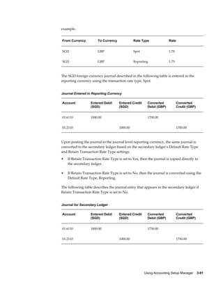 Using Accounting Setup Manager    3-91
example.
From Currency To Currency Rate Type Rate
SGD GBP Spot 1.70
SGD GBP Reporting 1.75
The SGD foreign currency journal described in the following table is entered in the
reporting currency using the transaction rate type, Spot
Journal Entered in Reporting Currency
Account Entered Debit
(SGD)
Entered Credit
(SGD)
Converted
Debit (GBP)
Converted
Credit (GBP)
01.6110 1000.00 1700.00
01.2110 1000.00 1700.00
Upon posting the journal in the journal level reporting currency, the same journal is
converted to the secondary ledger based on the secondary ledger's Default Rate Type
and Retain Transaction Rate Type settings.
• If Retain Transaction Rate Type is set to Yes, then the journal is copied directly to
the secondary ledger.
• If Retain Transaction Rate Type is set to No, then the journal is converted using the
Default Rate Type, Reporting.
The following table describes the journal entry that appears in the secondary ledger if
Retain Transaction Rate Type is set to No.
Journal for Secondary Ledger
Account Entered Debit
(SGD)
Entered Credit
(SGD)
Converted
Debit (GBP)
Converted
Credit (GBP)
01.6110 1000.00 1750.00
01.2110 1000.00 1750.00
 