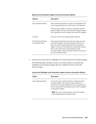Using Accounting Setup Manager    3-95
Balance Level Secondary Ledgers Currency Conversion Options
Options Description
Source Representation When transferring balances using GL Consolidation, the
source representation acts as the source of the balances.
If the secondary ledger's currency is different from the
primary ledger, the name of the primary ledger's balance
level reporting currency defaults and cannot be changed.
Currency Currency of the source representation defaults
Period End and Period
Average Rate Type
The period end and period average rate types are used
by General Ledger's Translation program. These rate
types are used to translate balances from the primary
ledger's currency to the balance level reporting currency
that is used as the source representation for the
secondary ledger. These rate types should be the same as
the source representation.
• journal conversion rules for subledger level and journal level secondary ledgers
The following table describes currency conversion options for journal and
subledger level secondary ledgers that use a different currency from the
primary ledger.
Journal and Subledger Level Secondary Ledgers Currency Conversion Options
Option Description
Source Representation Acts as the source of the data that is transferred to the
secondary ledger. The primary ledger defaults. For
journal level secondary ledger the source representation
can be a journal level reporting currency that is assigned
to the primary ledger.
Note: The source representation cannot be changed
after completing the accounting setup.
 