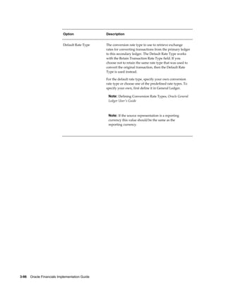 3-96    Oracle Financials Implementation Guide
Option Description
Default Rate Type The conversion rate type to use to retrieve exchange
rates for converting transactions from the primary ledger
to this secondary ledger. The Default Rate Type works
with the Retain Transaction Rate Type field. If you
choose not to retain the same rate type that was used to
convert the original transaction, then the Default Rate
Type is used instead.
For the default rate type, specify your own conversion
rate type or choose one of the predefined rate types. To
specify your own, first define it in General Ledger.
Note: Defining Conversion Rate Types, Oracle General
Ledger User's Guide
Note: If the source representation is a reporting
currency this value should be the same as the
reporting currency.
 