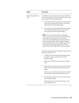 Using Accounting Setup Manager    3-97
Option Description
Retain Transaction Rate
Type
Controls the conversion rate type the system should use
to convert transaction currency amounts from the source
representation to this secondary ledger.
• If you select Yes, then the conversion rate type used
to enter the original journal is used to convert the
same journal to this secondary ledger.
• If you select No, then the default rate type assigned
in the Default Rate Type field is the one used to
convert journals to this secondary ledger.
Note: If the source representation is a reporting
currency, the currency conversion rules should be the
same as the reporting currency. If the currency
conversion rules are different, then the rules defined
for the secondary ledger will only apply to journals
that are entered directly in the reporting currency and
converted to this secondary ledger. They will not
apply to journals that originate in the primary ledger.
The Retain Transaction Rate Type option is ignored if the
following conditions exist:
• An EMU fixed rate relationship exists between the
transaction currency and the currency of the
secondary ledger.
In this case, the EMU Fixed conversion rate type is
used.
• The transaction currency is the same as the currency
of the source representation, such as the primary
ledger.
In this case, a conversion rate type does not exist for
the transaction and the default rate type is used.
• The transaction currency is the same as the currency
of the secondary ledger.
In this case, the User conversion rate type is used
with a default rate of 1.
 