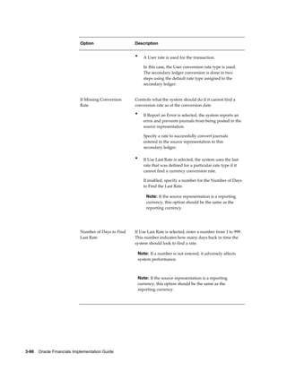 3-98    Oracle Financials Implementation Guide
Option Description
• A User rate is used for the transaction.
In this case, the User conversion rate type is used.
The secondary ledger conversion is done in two
steps using the default rate type assigned to the
secondary ledger.
If Missing Conversion
Rate
Controls what the system should do if it cannot find a
conversion rate as of the conversion date
• If Report an Error is selected, the system reports an
error and prevents journals from being posted in the
source representation.
Specify a rate to successfully convert journals
entered in the source representation to this
secondary ledger.
• If Use Last Rate is selected, the system uses the last
rate that was defined for a particular rate type if it
cannot find a currency conversion rate.
If enabled, specify a number for the Number of Days
to Find the Last Rate.
Note: If the source representation is a reporting
currency, this option should be the same as the
reporting currency.
Number of Days to Find
Last Rate
If Use Last Rate is selected, enter a number from 1 to 999.
This number indicates how many days back in time the
system should look to find a rate.
Note: If a number is not entered, it adversely affects
system performance.
Note: If the source representation is a reporting
currency, this option should be the same as the
reporting currency.
 
