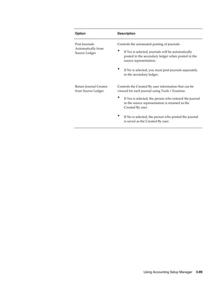 Using Accounting Setup Manager    3-99
Option Description
Post Journals
Automatically from
Source Ledger
Controls the automated posting of journals.
• If Yes is selected, journals will be automatically
posted in the secondary ledger when posted in the
source representation.
• If No is selected, you must post journals separately
in the secondary ledger.
Retain Journal Creator
from Source Ledger
Controls the Created By user information that can be
viewed for each journal using Tools > Examine.
• If Yes is selected, the person who entered the journal
in the source representation is retained as the
Created By user.
• If No is selected, the person who posted the journal
is saved as the Created By user.
 