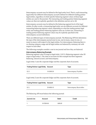 Intercompany and Intracompany Balancing    5-3
Intercompany accounts may be defined at the legal entity level. That is, each transacting
legal entity has different intercompany accounts defined for different trading partner
legal entities, regardless of which specific balancing segment values of those legal
entities are used in the journals. The transacting and trading partner balancing segment
values are then not explicitly specified in the definition and are set to All.
Intercompany accounts may be defined at the balancing segment level of the legal
entities. In other words, a transacting legal entity can use different accounts for different
transacting balancing segment values, depending on what the trading partner legal
entity and trading partner balancing segment value are. In that case, transacting or
trading partner balancing segment values may be explicitly specified in the
intercompany account definitions.
There are different types of intercompany journals. The Balancing API first determines
the type of the intercompany journal (one-to-one, one-to-many, many-to-one, or
many-to-many) with respect to the legal entities. For intercompany balancing there is
no clearing company usage and all legal entities are balanced by summary net with
respect to each other.
The following examples consider a one to one journal and how they are balanced.
Intercompany Balancing Example
Balancing segment value 10 maps to legal entity 1 (LE 1). Balancing segment value 20
maps to legal entity 2. The chart of accounts for this example has three segments:
balancing, natural account, and Intercompany.
Legal entity 1 uses the corporate ledger and the corporate chart of accounts.
Trading Partner Legal Entity Account Type
LE 2 10-2000-20 Intercompany Payables
Legal entity 2 uses the corporate ledger and the corporate chart of accounts.
Trading Partner Legal Entity Account Type
LE 1 20-4000-10 Intercompany Receivables
The Balancing API must balance the following journal:
Journal Line Account Debit Credit
1 10-5200-00 1800.00
 