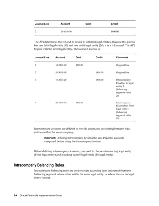 5-4    Oracle Financials Implementation Guide
Journal Line Account Debit Credit
2 20-5000-00 1800.00
The API determines that 10 and 20 belong to different legal entities. Because this journal
has one debit legal entity (10) and one credit legal entity (20), it is a 1-1 journal. The API
begins with the debit legal entity. The balanced journal is:
Journal Line Account Debit Credit Comments
1 10-5200-00 1800.00 Original line
2 20-5000-00 1800.00 Original line
3 10-2000-20 1800.00 Intercompany
Payables to legal
entity 2
(balancing
segment value
20)
4 20-4000-10 1800.00 Intercompany
Receivables from
legal entity 1
(balancing
segment value
10)
Intercompany accounts are defined to provide automated accounting between legal
entities within the same company.
Important: Defining intercompany Receivables and Payables accounts
is required before using the intercompany feature.
Before defining intercompany accounts, you need to choose a transacting legal entity
(From legal entity) and a trading partner legal entity (To legal entity).
Intracompany Balancing Rules
Intracompany balancing rules are used to create balancing lines on journals between
balancing segment values either within the same legal entity, or where there is no legal
entity context.
 