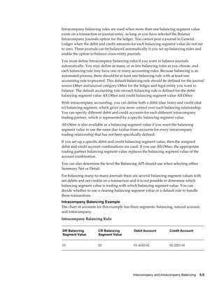 Intercompany and Intracompany Balancing    5-5
Intracompany balancing rules are used when more than one balancing segment value
exists on a transaction or journal entry, as long as you have selected the Balance
Intracompany Journals option for the ledger. You cannot post a journal in General
Ledger when the debit and credit amounts for each balancing segment value do not net
to zero. These journals can be balanced automatically if you set up balancing rules and
enable the option to balance cross-entity journals.
You must define Intracompany balancing rules if you want to balance journals
automatically. You may define as many or as few balancing rules as you choose, and
each balancing rule may have one or many accounting rules. Because balancing is an
automated process, there should be at least one balancing rule with at least one
accounting rule to proceed. This default balancing rule should be defined for the journal
source Other and journal category Other for the ledger and legal entity you want to
balance. The default accounting rule on each balancing rule is defined for the debit
balancing segment value All Other and credit balancing segment value All Other.
With intracompany accounting, you can define both a debit (due from) and credit (due
to) balancing segment, which gives you more control over each balancing relationship.
You can specify different debit and credit accounts for each different intracompany
trading partner, which is represented by a specific balancing segment value.
All Other is also available as a balancing segment value if you want the balancing
segment value to use the same due to/due from accounts for every intracompany
trading relationship that has not been specifically defined.
If you set up a specific debit and credit balancing segment value, then the assigned
debit and credit account combinations are used. If you use All Other, the appropriate
trading partner balancing segment value replaces the balancing segment value of the
account combination.
You can also determine the level the Balancing API should use when selecting either
Summary Net or Detail.
For balancing many-to-many journals there are several balancing segment values with
net debits and net credits on a transaction and it is not possible to determine which
balancing segment value is trading with which balancing segment value. You can
decide whether to use a clearing balancing segment value or a default rule to handle
these transactions.
Intracompany Balancing Example
The chart of accounts for this example has three segments: balancing, natural account,
and intercompany.
Intracompany Balancing Rule:
DR Balancing
Segment Value
CR Balancing
Segment Value
Debit Account Credit Account
01 02 01-4102-02 02-2201-01
 