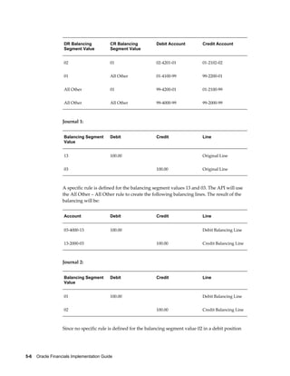 5-6    Oracle Financials Implementation Guide
DR Balancing
Segment Value
CR Balancing
Segment Value
Debit Account Credit Account
02 01 02-4201-01 01-2102-02
01 All Other 01-4100-99 99-2200-01
All Other 01 99-4200-01 01-2100-99
All Other All Other 99-4000-99 99-2000-99
Journal 1:
Balancing Segment
Value
Debit Credit Line
13 100.00 Original Line
03 100.00 Original Line
A specific rule is defined for the balancing segment values 13 and 03. The API will use
the All Other – All Other rule to create the following balancing lines. The result of the
balancing will be:
Account Debit Credit Line
03-4000-13 100.00 Debit Balancing Line
13-2000-03 100.00 Credit Balancing Line
Journal 2:
Balancing Segment
Value
Debit Credit Line
01 100.00 Debit Balancing Line
02 100.00 Credit Balancing Line
Since no specific rule is defined for the balancing segment value 02 in a debit position
 