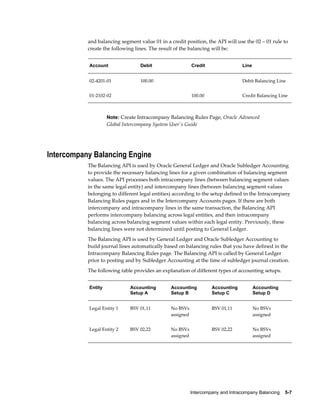 Intercompany and Intracompany Balancing    5-7
and balancing segment value 01 in a credit position, the API will use the 02 – 01 rule to
create the following lines. The result of the balancing will be:
Account Debit Credit Line
02-4201-01 100.00 Debit Balancing Line
01-2102-02 100.00 Credit Balancing Line
Note: Create Intracompany Balancing Rules Page, Oracle Advanced
Global Intercompany System User's Guide
Intercompany Balancing Engine
The Balancing API is used by Oracle General Ledger and Oracle Subledger Accounting
to provide the necessary balancing lines for a given combination of balancing segment
values. The API processes both intracompany lines (between balancing segment values
in the same legal entity) and intercompany lines (between balancing segment values
belonging to different legal entities) according to the setup defined in the Intracompany
Balancing Rules pages and in the Intercompany Accounts pages. If there are both
intercompany and intracompany lines in the same transaction, the Balancing API
performs intercompany balancing across legal entities, and then intracompany
balancing across balancing segment values within each legal entity. Previously, these
balancing lines were not determined until posting to General Ledger.
The Balancing API is used by General Ledger and Oracle Subledger Accounting to
build journal lines automatically based on balancing rules that you have defined in the
Intracompany Balancing Rules page. The Balancing API is called by General Ledger
prior to posting and by Subledger Accounting at the time of subledger journal creation.
The following table provides an explanation of different types of accounting setups.
Entity Accounting
Setup A
Accounting
Setup B
Accounting
Setup C
Accounting
Setup D
Legal Entity 1 BSV 01,11 No BSVs
assigned
BSV 01,11 No BSVs
assigned
Legal Entity 2 BSV 02,22 No BSVs
assigned
BSV 02,22 No BSVs
assigned
 
