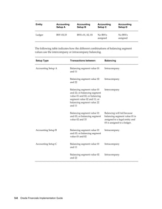 5-8    Oracle Financials Implementation Guide
Entity Accounting
Setup A
Accounting
Setup B
Accounting
Setup C
Accounting
Setup D
Ledger BSV 03,33 BSVs 01, 02, 03 No BSVs
assigned
No BSVs
assigned
The following table indicates how the different combinations of balancing segment
values use the intercompany or intracompany balancing.
Setup Type Transactions between: Balancing
Accounting Setup A Balancing segment value 01
and 11
Intracompany
Balancing segment value 02
and 22
Intracompany
Balancing segment value 01
and 22; or balancing segment
value 01 and 02; or balancing
segment value 02 and 11; or
balancing segment value 22
and 11
Intercompany
Balancing segment value 01
and 03; or balancing segment
value 02 and 33
Balancing will fail because
balancing segment value 01 is
assigned to a legal entity and
03 is assigned to a ledger.
Accounting Setup B Balancing segment value 01
and 03; or balancing segment
value 01 and 02
Intracompany
Accounting Setup C Balancing segment value 01
and 11
Intracompany
Balancing segment value 02
and 22
Intracompany
 
