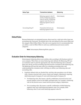 Intercompany and Intracompany Balancing    5-9
Setup Type Transactions between: Balancing
Balancing segment value 01
and 22; or balancing segment
value 01 and 02; or balancing
segment value 02 and 11; or
balancing segment value 22
and 11
Intercompany
Accounting Setup D Transactions between any
balancing segment values
Intracompany
Default Rules
Because balancing is an automated process, there must be a valid rule with at least one
accounting rule to proceed. The default rule is the rule defined for the source Other and
the category Other (Other-Other). This rule is not required, but it is recommended that
you define a rule for Other-Other to catch any undefined journal sources and/or
categories.
Note: Intracompany Balancing Rules, page 5-4
Evaluation Order for Intracompany Balancing
Intracompany balancing allows you to define rules according to the business needs of
your company. When there are many balancing rules defined, the Balancing API uses
an evaluation order to pick the appropriate rule. Once the balancing rule is selected,
there may also be several accounting rules that must be evaluated on the balancing rule.
The Balancing API uses the same order for evaluating accounting rules, and
understanding this evaluation order will help you define your balancing rules and
accounting rules.
1. Explicitly defined rules are checked first, and they take precedence over all other
rules. Assume a journal with a source Assets and category Adjustment, requiring
debit balancing for Company 01 and credit balancing for Company 02.
• For balancing rules, this means a specific combination of journal source and
journal category exists for the ledger and legal entity. For example, a balancing
rule for the journal source Assets and the journal category Adjustment.
• For accounting rules, this means a specific combination of debit balancing
segment value and credit balancing segment value. For example, debit
balancing value 01 and credit balancing segment value 02.
 
