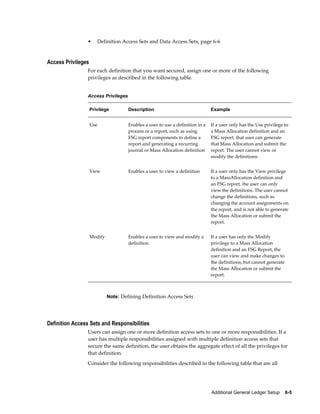 Additional General Ledger Setup    6-5
• Definition Access Sets and Data Access Sets, page 6-6
Access Privileges
For each definition that you want secured, assign one or more of the following
privileges as described in the following table.
Access Privileges
Privilege Description Example
Use Enables a user to use a definition in a
process or a report, such as using
FSG report components to define a
report and generating a recurring
journal or Mass Allocation definition
If a user only has the Use privilege to
a Mass Allocation definition and an
FSG report, that user can generate
that Mass Allocation and submit the
report. The user cannot view or
modify the definitions.
View Enables a user to view a definition If a user only has the View privilege
to a MassAllocation definition and
an FSG report, the user can only
view the definitions. The user cannot
change the definitions, such as
changing the account assignments on
the report, and is not able to generate
the Mass Allocation or submit the
report.
Modify Enables a user to view and modify a
definition
If a user has only the Modify
privilege to a Mass Allocation
definition and an FSG Report, the
user can view and make changes to
the definitions, but cannot generate
the Mass Allocation or submit the
report.
Note: Defining Definition Access Sets
Definition Access Sets and Responsibilities
Users can assign one or more definition access sets to one or more responsibilities. If a
user has multiple responsibilities assigned with multiple definition access sets that
secure the same definition, the user obtains the aggregate effect of all the privileges for
that definition.
Consider the following responsibilities described in the following table that are all
 