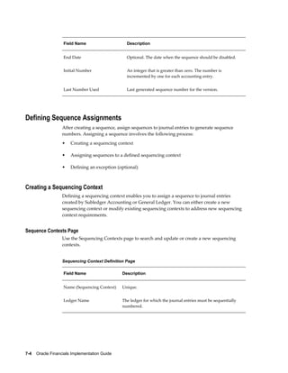 7-4    Oracle Financials Implementation Guide
Field Name Description
End Date Optional. The date when the sequence should be disabled.
Initial Number An integer that is greater than zero. The number is
incremented by one for each accounting entry.
Last Number Used Last generated sequence number for the version.
Defining Sequence Assignments
After creating a sequence, assign sequences to journal entries to generate sequence
numbers. Assigning a sequence involves the following process:
• Creating a sequencing context
• Assigning sequences to a defined sequencing context
• Defining an exception (optional)
Creating a Sequencing Context
Defining a sequencing context enables you to assign a sequence to journal entries
created by Subledger Accounting or General Ledger. You can either create a new
sequencing context or modify existing sequencing contexts to address new sequencing
context requirements.
Sequence Contexts Page
Use the Sequencing Contexts page to search and update or create a new sequencing
contexts.
Sequencing Context Definition Page
Field Name Description
Name (Sequencing Context) Unique.
Ledger Name The ledger for which the journal entries must be sequentially
numbered.
 