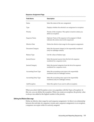 Accounting and Reporting Sequencing    7-7
Sequence Assignment Page
Field Name Description
Status Select the status of the new assignment.
Type Displays whether the selected is an assignment or exception.
Priority Priority of the exception. This option is inactive unless you
define an exception.
Sequence Name Optional. Name of the sequence to be assigned. A blank
indicates the entries must not be sequenced.
Effective Date Define the effective date range for the sequence assignment.
Document Category Select the document category to be sequentially numbered
(only for subledger entries).
Balance Type List the values of balance type.
Journal Source Select the journal sources from the list to be sequence
numbered for a sequence event.
Journal Category Select the journal categories from the list to be sequence
numbered for a sequence event.
Accounting Event Type Select the accounting event types to be sequentially
numbered (only for subledger entries).
Accounting Entry Type Select the accounting entry types to be sequentially
numbered (only for subledger entries).
Add Exception Select this option if you want to add an exception.
When you select Add Exception a new row populates with the Type as Exception. In
this row, you can define the exception. When you create an exception, the priority value
is always one added to the highest number in the priority.
Defining the Effective Date range
Define an effective date range for each sequence assignment. As there is no relationship
between the end date of a sequence version and a sequence assignment or an exception,
a sequence can expire while it is actively assigned.
 