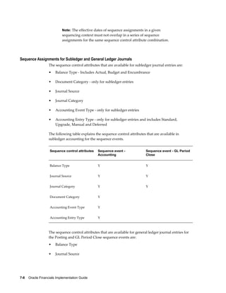7-8    Oracle Financials Implementation Guide
Note: The effective dates of sequence assignments in a given
sequencing context must not overlap in a series of sequence
assignments for the same sequence control attribute combination.
Sequence Assignments for Subledger and General Ledger Journals
The sequence control attributes that are available for subledger journal entries are:
• Balance Type - Includes Actual, Budget and Encumbrance
• Document Category - only for subledger entries
• Journal Source
• Journal Category
• Accounting Event Type - only for subledger entries
• Accounting Entry Type - only for subledger entries and includes Standard,
Upgrade, Manual and Deferred
The following table explains the sequence control attributes that are available in
subledger accounting for the sequence events.
Sequence control attributes Sequence event -
Accounting
Sequence event - GL Period
Close
Balance Type Y Y
Journal Source Y Y
Journal Category Y Y
Document Category Y  
Accounting Event Type Y  
Accounting Entry Type Y  
The sequence control attributes that are available for general ledger journal entries for
the Posting and GL Period Close sequence events are:
• Balance Type
• Journal Source
 