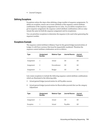 Accounting and Reporting Sequencing    7-9
• Journal Category
Defining Exceptions
Exceptions reduce the steps when defining a large number of sequence assignments. To
define an exception, ensure one or more attributes of the sequence control attribute
combination of the sequence assignment has no value. As you define exceptions for a
given sequence assignment, the sequence control attribute combinations with no value
remain the same for both the sequence assignment and its exception(s).
You can prioritize exceptions to determine the sequence to be used when generating the
sequence number.
Exceptions Example
The sequence control attribute is Balance Type for the general ledger journal entries of
Ledger A with Euro currency that must be sequentially numbered. Therefore the
sequence control attribute combination can be as follows:
Type Assignment
Number
Balance Type Journal Source Journal
Category
Assignment 1 Actual All All
Assignment 2 Encumbrance All All
Assignment 3 Budget All All
Lets create exceptions to include the following sequence control attribute combinations
which are illustrated in the following table.
• Actual general ledger journal entries for all Payables sources
• Actual general ledger journal entries for Receivables journals that use the category
Adjustment
Type Assignment
Number
Balance Type Journal Source Journal
Category
Assignment 1 Actual All All
Exception 1 Actual Payables All
 