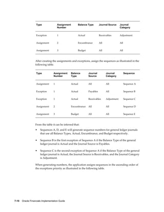 7-10    Oracle Financials Implementation Guide
Type Assignment
Number
Balance Type Journal Source Journal
Category
Exception 1 Actual Receivables Adjustment
Assignment 2 Encumbrance All All
Assignment 3 Budget All All
After creating the assignments and exceptions, assign the sequences as illustrated in the
following table.
Type Assignment
Number
Balance
Type
Journal
Source
Journal
Category
Sequence
Assignment 1 Actual All All Sequence A
Exception 1 Actual Payables All Sequence B
Exception 1 Actual Receivables Adjustment Sequence C
Assignment 2 Encumbrance All All Sequence D
Assignment 3 Budget All All Sequence E
From the table it can be inferred that:
• Sequences A, D, and E will generate sequence numbers for general ledger journals
that use all Balance Types, Actual, Encumbrance, and Budget respectively.
• Sequence B is the first exception of Sequence A if the Balance Type of the general
ledger journal is Actual and the Journal Source is Payables.
• Sequence C is the second exception of Sequence A if the Balance Type of the general
ledger journal is Actual, the Journal Source is Receivables, and the Journal Category
is Adjustment.
When generating numbers, the application assigns sequences in the ascending order of
the exceptions priority as illustrated in the following table.
 