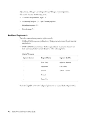A-2    Oracle Financials Implementation Guide
31), currency, subledger accounting method, and ledger processing options.
This section includes the following parts:
• Additional Requirements, page A-2
• Accounting Setup for U.S. Legal Entities, page A-3
• Consolidation, page A-5
• Security, page A-6
Additional Requirements
The following requirements apply to this example:
• Outdoor Outfitters uses a combination of third-party systems and Oracle financial
applications.
• Outdoor Outfitters wants to use the five-segment chart of accounts structure for
their corporate chart of accounts described in the following table.
Chart of Accounts
Segment Number Segment Name Segment Qualifier
1 Legal Entity Balancing Segment
2 Department Cost Center
3 Account Natural Account
4 Product  
5 Future Use  
The following table outlines the ledger requirements for each of the U.S. legal entities.
 