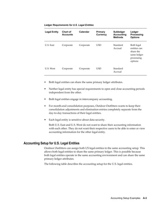 Accounting Setup Examples    A-3
Ledger Requirements for U.S. Legal Entities
Legal Entity Chart of
Accounts
Calendar Primary
Currency
Subledger
Accounting
Methods
Ledger
Processing
Options
U.S. East Corporate Corporate USD Standard
Accrual
Both legal
entities can
share the
same ledger
processing
options
U.S. West Corporate Corporate USD Standard
Accrual
 
• Both legal entities can share the same primary ledger attributes.
• Neither legal entity has special requirements to open and close accounting periods
independent from the other.
• Both legal entities engage in intercompany accounting.
• For month-end consolidation purposes, Outdoor Outfitters wants to keep their
consolidation adjustments and elimination entries completely separate from the
day-to-day transactions of their legal entities.
• Each legal entity is sensitive about data security.
Both U.S. East and U.S. West do not want to share their accounting information
with each other. They do not want their respective users to be able to enter or view
accounting information for the other legal entity.
Accounting Setup for U.S. Legal Entities
Outdoor Outfitters can assign both US legal entities to the same accounting setup. This
allows both legal entities to share the same primary ledger. This is possible because
both legal entities operate in the same accounting environment and can share the same
primary ledger attributes.
The following table describes the accounting setup for the U.S. legal entities.
 