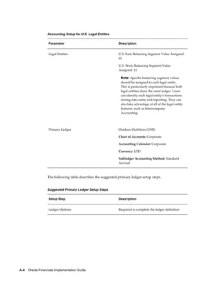 A-4    Oracle Financials Implementation Guide
Accounting Setup for U.S. Legal Entities
Parameter Description
Legal Entities U.S. East; Balancing Segment Value Assigned:
01
U.S. West; Balancing Segment Value
Assigned: 11
Note: Specific balancing segment values
should be assigned to each legal entity.
This is particularly important because both
legal entities share the same ledger. Users
can identify each legal entity's transactions
during data entry and reporting. They can
also take advantage of all of the legal entity
features, such as Intercompany
Accounting.
Primary Ledger Outdoor Outfitters (USD)
Chart of Accounts: Corporate
Accounting Calendar: Corporate
Currency: USD
Subledger Accounting Method: Standard
Accrual
The following table describes the suggested primary ledger setup steps.
Suggested Primary Ledger Setup Steps
Setup Step Description
Ledger Options Required to complete the ledger definition
 