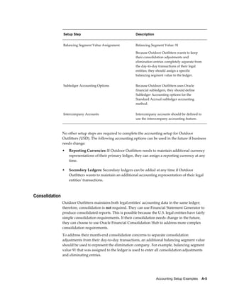 Accounting Setup Examples    A-5
Setup Step Description
Balancing Segment Value Assignment Balancing Segment Value: 91
Because Outdoor Outfitters wants to keep
their consolidation adjustments and
elimination entries completely separate from
the day-to-day transactions of their legal
entities, they should assign a specific
balancing segment value to the ledger.
Subledger Accounting Options Because Outdoor Outfitters uses Oracle
financial subledgers, they should define
Subledger Accounting options for the
Standard Accrual subledger accounting
method.
Intercompany Accounts Intercompany accounts should be defined to
use the intercompany accounting feature.
No other setup steps are required to complete the accounting setup for Outdoor
Outfitters (USD). The following accounting options can be used in the future if business
needs change:
• Reporting Currencies: If Outdoor Outfitters needs to maintain additional currency
representations of their primary ledger, they can assign a reporting currency at any
time.
• Secondary Ledgers: Secondary ledgers can be added at any time if Outdoor
Outfitters wants to maintain an additional accounting representation of their legal
entities' transactions.
Consolidation
Outdoor Outfitters maintains both legal entities' accounting data in the same ledger;
therefore, consolidation is not required. They can use Financial Statement Generator to
produce consolidated reports. This is possible because the U.S. legal entities have fairly
simple consolidation requirements. If their consolidation needs change in the future,
they can choose to use Oracle Financial Consolidation Hub to address more complex
consolidation requirements.
To address their month-end consolidation concerns to separate consolidation
adjustments from their day-to-day transactions, an additional balancing segment value
should be used to represent the elimination company. For example, balancing segment
value 91 that was assigned to the ledger is used to enter all consolidation adjustments
and eliminating entries.
 