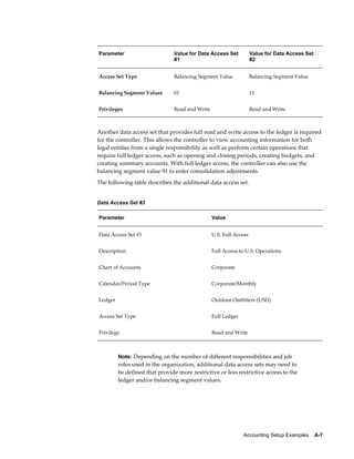 Accounting Setup Examples    A-7
Parameter Value for Data Access Set
#1
Value for Data Access Set
#2
Access Set Type Balancing Segment Value Balancing Segment Value
Balancing Segment Values 01 11
Privileges Read and Write Read and Write
Another data access set that provides full read and write access to the ledger is required
for the controller. This allows the controller to view accounting information for both
legal entities from a single responsibility as well as perform certain operations that
require full ledger access, such as opening and closing periods, creating budgets, and
creating summary accounts. With full ledger access, the controller can also use the
balancing segment value 91 to enter consolidation adjustments.
The following table describes the additional data access set.
Data Access Set #3
Parameter Value
Data Access Set #3 U.S. Full Access
Description Full Access to U.S. Operations
Chart of Accounts Corporate
Calendar/Period Type Corporate/Monthly
Ledger Outdoor Outfitters (USD)
Access Set Type Full Ledger
Privilege Read and Write
Note: Depending on the number of different responsibilities and job
roles used in the organization, additional data access sets may need to
be defined that provide more restrictive or less restrictive access to the
ledger and/or balancing segment values.
 