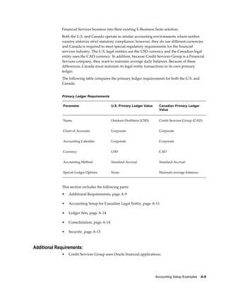 Accounting Setup Examples    A-9
Financial Services business into their existing E-Business Suite solution.
Both the U.S. and Canada operate in similar accounting environments where neither
country enforces strict statutory compliance; however, they do use different currencies
and Canada is required to meet special regulatory requirements for the financial
services industry. The U.S. legal entities use the USD currency and the Canadian legal
entity uses the CAD currency. In addition, because Credit Services Group is a Financial
Services company, they want to maintain average daily balances. Because of these
differences, Canada must maintain its legal entity transactions in its own primary
ledger.
The following table compares the primary ledger requirements for both the U.S. and
Canada.
Primary Ledger Requirements
Parameter U.S. Primary Ledger Value Canadian Primary Ledger
Value
Name Outdoor Outfitters (USD) Credit Services Group (CAD)
Chart of Accounts Corporate Corporate
Accounting Calendar Corporate Corporate
Currency USD CAD
Accounting Method Standard Accrual Standard Accrual
Special Ledger Options None Maintain average balances
This section includes the following parts:
• Additional Requirements, page A-9
• Accounting Setup for Canadian Legal Entity, page A-11
• Ledger Sets, page A-14
• Consolidation, page A-14
• Security, page A-15
Additional Requirements:
• Credit Services Group uses Oracle financial applications.
 