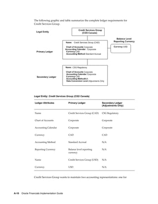 A-10    Oracle Financials Implementation Guide
The following graphic and table summarize the complete ledger requirements for
Credit Services Group.
Legal Entity: Credit Services Group (CSG Canada)
Ledger Attributes Primary Ledger Secondary Ledger
(Adjustments Only)
Name Credit Services Group (CAD) CSG Regulatory
Chart of Accounts Corporate Corporate
Accounting Calendar Corporate Corporate
Currency CAD CAD
Accounting Method Standard Accrual N/A
Reporting Currency Balance level reporting
currency
N/A
Name Credit Services Group (USD) N/A
Currency USD N/A
Credit Services Group wants to maintain two accounting representations: one for
 