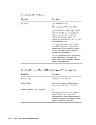 A-12    Oracle Financials Implementation Guide
Accounting Setup for CSG Canada
Parameter Description
Legal Entity Legal Entity: CSG Canada
Balancing Segment Value Assigned: 21
Even though only one legal entity is assigned
to this accounting setup, specific balancing
segment values should be assigned to the
legal entity. It shares the same chart of
accounts as the U.S. legal entities and
automatically shares the same value set for the
balancing segment value.
By assigning a specific balancing segment
value to this legal entity, it prevents users
from accidentally using the values intended
for other legal entities during transaction
processing and journal entry.
CSG can also take advantage of other features,
such as Intercompany Accounting, that
require specific balancing segment values be
assigned to all legal entities.
Shared Legal Environment Type for CSG Canada: Suggested Primary Ledger Steps
Setup Step Description
Primary Ledger Credit Services Group (CAD)
Ledger Options Required to complete the ledger definition
and enable Average Balance Processing
Balancing Segment Value Assignment N/A
Balancing segment values do not need to be
assigned directly to the ledger unless
reserving a value for non-legal entity related
transactions. Balancing segment values can be
assigned to the ledger at any time.
 