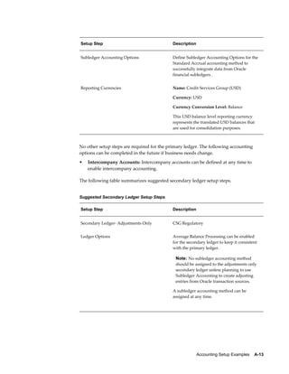 Accounting Setup Examples    A-13
Setup Step Description
Subledger Accounting Options Define Subledger Accounting Options for the
Standard Accrual accounting method to
successfully integrate data from Oracle
financial subledgers .
Reporting Currencies Name: Credit Services Group (USD)
Currency: USD
Currency Conversion Level: Balance
This USD balance level reporting currency
represents the translated USD balances that
are used for consolidation purposes.
No other setup steps are required for the primary ledger. The following accounting
options can be completed in the future if business needs change.
• Intercompany Accounts: Intercompany accounts can be defined at any time to
enable intercompany accounting.
The following table summarizes suggested secondary ledger setup steps.
Suggested Secondary Ledger Setup Steps
Setup Step Description
Secondary Ledger- Adjustments Only CSG Regulatory
Ledger Options Average Balance Processing can be enabled
for the secondary ledger to keep it consistent
with the primary ledger.
Note: No subledger accounting method
should be assigned to the adjustments only
secondary ledger unless planning to use
Subledger Accounting to create adjusting
entries from Oracle transaction sources.
A subledger accounting method can be
assigned at any time.
 