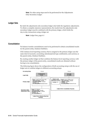 A-14    Oracle Financials Implementation Guide
Note: No other setup steps need to be performed for the Adjustments
Only Secondary Ledger.
Ledger Sets
By itself, the adjustments only secondary ledger only holds the regulatory adjustments.
To obtain a complete statutory representation, the results from the adjustments only
secondary ledger must be combined with the primary ledger, which holds the
day-to-day transactions using a ledger set.
Note: Ledger Sets, page 6-1
Consolidation
No balance transfer consolidations need to be performed to obtain consolidated results
for the parent entity, Outdoor Outfitters.
CSG's balance level reporting currency that is assigned to the primary ledger uses the
same chart of accounts, accounting calendar/period type combination, and currency as
the parent entity, Outdoor Outfitters.
By creating another ledger set that combines the balance level reporting currency with
the primary ledger of the parent entity, consolidated results are obtained without
having to run consolidation.
The following figure shows the configuration of both accounting setups with the use of
ledger sets to combine ledgers in different accounting setups:
 