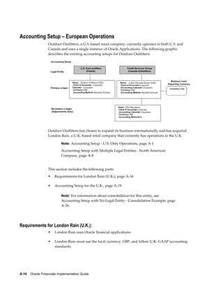 A-16    Oracle Financials Implementation Guide
Accounting Setup – European Operations
Outdoor Outfitters, a U.S. based retail company, currently operates in both U.S. and
Canada and uses a single instance of Oracle Applications. The following graphic
describes the existing accounting setups for Outdoor Outfitters:
Outdoor Outfitters has chosen to expand its business internationally and has acquired
London Rain, a U.K.-based retail company that currently has operations in the U.K.
Note: Accounting Setup - U.S. Only Operations, page A-1
Accounting Setup with Multiple Legal Entities - North American
Company, page A-8
This section includes the following parts:
• Requirements for London Rain (U.K.), page A-16
• Accounting Setup for the U.K., page A-19
Note: For information about consolidation for this entity, see
Accounting Setup with No Legal Entity - Consolidation Example, page
A-26.
Requirements for London Rain (U.K.):
• London Rain uses Oracle financial applications.
• London Rain must use the local currency, GBP, and follow U.K. GAAP accounting
standards.
 
