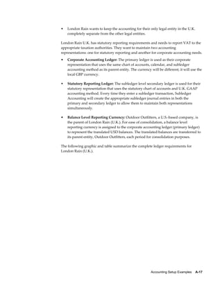 Accounting Setup Examples    A-17
• London Rain wants to keep the accounting for their only legal entity in the U.K.
completely separate from the other legal entities.
London Rain U.K. has statutory reporting requirements and needs to report VAT to the
appropriate taxation authorities. They want to maintain two accounting
representations: one for statutory reporting and another for corporate accounting needs.
• Corporate Accounting Ledger: The primary ledger is used as their corporate
representation that uses the same chart of accounts, calendar, and subledger
accounting method as its parent entity. The currency will be different; it will use the
local GBP currency.
• Statutory Reporting Ledger: The subledger level secondary ledger is used for their
statutory representation that uses the statutory chart of accounts and U.K. GAAP
accounting method. Every time they enter a subledger transaction, Subledger
Accounting will create the appropriate subledger journal entries in both the
primary and secondary ledger to allow them to maintain both representations
simultaneously.
• Balance Level Reporting Currency: Outdoor Outfitters, a U.S.-based company, is
the parent of London Rain (U.K.). For ease of consolidation, a balance level
reporting currency is assigned to the corporate accounting ledger (primary ledger)
to represent the translated USD balances. The translated balances are transferred to
its parent entity, Outdoor Outfitters, each period for consolidation purposes.
The following graphic and table summarize the complete ledger requirements for
London Rain (U.K.).
 