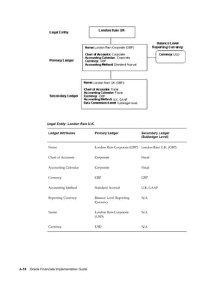 A-18    Oracle Financials Implementation Guide
Legal Entity: London Rain U.K.
Ledger Attributes Primary Ledger Secondary Ledger
(Subledger Level)
Name London Rain Corporate (GBP) London Rain U.K. (GBP)
Chart of Accounts Corporate Fiscal
Accounting Calendar Corporate Fiscal
Currency GBP GBP
Accounting Method Standard Accrual U.K. GAAP
Reporting Currency Balance Level Reporting
Currency
N/A
Name London Rain Corporate
(USD)
N/A
Currency USD N/A
 