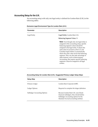Accounting Setup Examples    A-19
Accounting Setup for the U.K.
An accounting setup with only one legal entity is defined for London Rain (U.K.) in the
following tables.
Exclusive Legal Environment Type for London Rain (U.K.)
Parameter Description
Legal Entity Legal Entity: London Rain U.K.
Balancing Segment Value: 31
Note: Even though only one legal entity is
assigned to this accounting setup, specific
balancing segment values should be
assigned to the legal entity. It shares the
same chart of accounts as the U.S. and
Canadian legal entities; it automatically
shares the same value set for the balancing
segment. They can also take advantage of
other features, such as Intercompany
Accounting, that require specific balancing
segments values be assigned to all legal
entities.
Accounting Setup for London Rain (U.K.): Suggested Primary Ledger Setup Steps
Setup Step Description
Primary Ledger London Rain Corporate (GBP)
Ledger Options Required to complete the ledger definition
Subledger Accounting Options Because London Rain U.K. uses Oracle
financial subledgers, they should define
Subledger Accounting options for the
Standard Accrual accounting method.
 