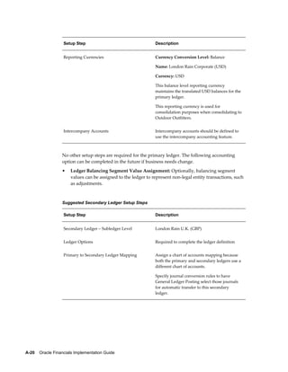A-20    Oracle Financials Implementation Guide
Setup Step Description
Reporting Currencies Currency Conversion Level: Balance
Name: London Rain Corporate (USD)
Currency: USD
This balance level reporting currency
maintains the translated USD balances for the
primary ledger.
This reporting currency is used for
consolidation purposes when consolidating to
Outdoor Outfitters.
Intercompany Accounts Intercompany accounts should be defined to
use the intercompany accounting feature.
No other setup steps are required for the primary ledger. The following accounting
option can be completed in the future if business needs change.
• Ledger Balancing Segment Value Assignment: Optionally, balancing segment
values can be assigned to the ledger to represent non-legal entity transactions, such
as adjustments.
Suggested Secondary Ledger Setup Steps
Setup Step Description
Secondary Ledger – Subledger Level London Rain U.K. (GBP)
Ledger Options Required to complete the ledger definition
Primary to Secondary Ledger Mapping Assign a chart of accounts mapping because
both the primary and secondary ledgers use a
different chart of accounts.
Specify journal conversion rules to have
General Ledger Posting select those journals
for automatic transfer to this secondary
ledger.
 