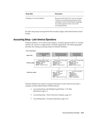 Accounting Setup Examples    A-21
Setup Step Description
Subledger Accounting Options Because London Rain U.K. wants to maintain
a statutory accounting representation at the
subledger level they should define Subledger
Accounting options for the U.K. GAAP
accounting method.
No other setup steps are required for the secondary ledger unless their business needs
change.
Accounting Setup - Latin America Operations
Outdoor Outfitters, a U.S. based retail company, currently operates in the U.S., Canada,
and the U.K. and uses a single instance of Oracle Applications. The following graphic
describes the existing accounting setups for Outdoor Outfitters.
Outdoor Outfitters has chosen to expand its business to Latin America and create a
company in Brazil called Outdoor Outfitters Brazil.
• Accounting Setup with Multiple Legal Entities - U.S. Only
Operations, page A-1
• Accounting Setup - North American Company, page A-8
• Accounting Setup - European Operations, page A-16
 