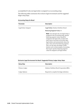 A-24    Oracle Financials Implementation Guide
accomplished if only one legal entity is assigned to an accounting setup.
The following tables summarize the exclusive legal environment and the suggested
ledger setup steps.
Accounting Setup for Brazil
Parameter Description
Legal Entity Assigned Legal Entity: Outdoor Outfitters Brazil
Balancing Segment Value: 41
Note: Even though only one legal entity is
assigned to this accounting setup, specific
balancing segment values should be
assigned to the legal entity. It shares the
same chart of accounts as all of the other
legal entities and automatically shares the
same value set for the balancing segment.
They can also take advantage of other
features such as Intercompany Accounting
that require specific balancing segment
values be assigned to all legal entities.
Exclusive Legal Environment for Brazil: Suggested Primary Ledger Setup Steps
Setup Step Description
Primary Ledger Outdoor Outfitters Brazil Corporation (BRL)
Ledger Options Required to complete the ledger definition
 