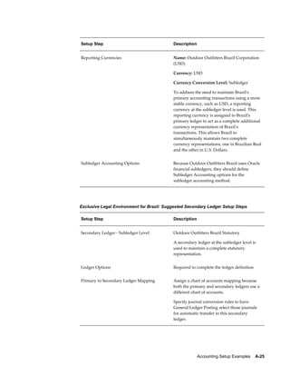 Accounting Setup Examples    A-25
Setup Step Description
Reporting Currencies Name: Outdoor Outfitters Brazil Corporation
(USD)
Currency: USD
Currency Conversion Level: Subledger
To address the need to maintain Brazil's
primary accounting transactions using a more
stable currency, such as USD, a reporting
currency at the subledger level is used. This
reporting currency is assigned to Brazil's
primary ledger to act as a complete additional
currency representation of Brazil's
transactions. This allows Brazil to
simultaneously maintain two complete
currency representations, one in Brazilian Real
and the other in U.S. Dollars.
Subledger Accounting Options Because Outdoor Outfitters Brazil uses Oracle
financial subledgers, they should define
Subledger Accounting options for the
subledger accounting method.
Exclusive Legal Environment for Brazil: Suggested Secondary Ledger Setup Steps
Setup Step Description
Secondary Ledger - Subledger Level Outdoor Outfitters Brazil Statutory
A secondary ledger at the subledger level is
used to maintain a complete statutory
representation.
Ledger Options Required to complete the ledger definition
Primary to Secondary Ledger Mapping Assign a chart of accounts mapping because
both the primary and secondary ledgers use a
different chart of accounts.
Specify journal conversion rules to have
General Ledger Posting select those journals
for automatic transfer to this secondary
ledger.
 