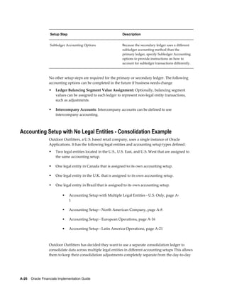 A-26    Oracle Financials Implementation Guide
Setup Step Description
Subledger Accounting Options Because the secondary ledger uses a different
subledger accounting method than the
primary ledger, specify Subledger Accounting
options to provide instructions on how to
account for subledger transactions differently.
No other setup steps are required for the primary or secondary ledger. The following
accounting options can be completed in the future if business needs change
• Ledger Balancing Segment Value Assignment: Optionally, balancing segment
values can be assigned to each ledger to represent non-legal entity transactions,
such as adjustments.
• Intercompany Accounts: Intercompany accounts can be defined to use
intercompany accounting.
Accounting Setup with No Legal Entities - Consolidation Example
Outdoor Outfitters, a U.S. based retail company, uses a single instance of Oracle
Applications. It has the following legal entities and accounting setup types defined:
• Two legal entities located in the U.S., U.S. East, and U.S. West that are assigned to
the same accounting setup.
• One legal entity in Canada that is assigned to its own accounting setup.
• One legal entity in the U.K. that is assigned to its own accounting setup.
• One legal entity in Brazil that is assigned to its own accounting setup.
• Accounting Setup with Multiple Legal Entities - U.S. Only, page A-
1
• Accounting Setup - North American Company, page A-8
• Accounting Setup - European Operations, page A-16
• Accounting Setup - Latin America Operations, page A-21
Outdoor Outfitters has decided they want to use a separate consolidation ledger to
consolidate data across multiple legal entities in different accounting setups This allows
them to keep their consolidation adjustments completely separate from the day-to-day
 